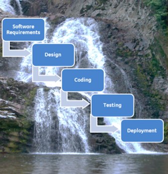 Figure 1: Traditional “Waterfall” Software Development Approach