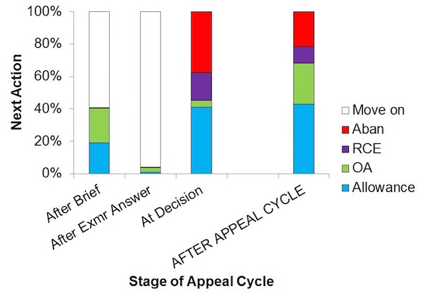 Stages of Appeal Cycle