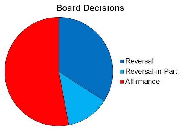 Board Decisions