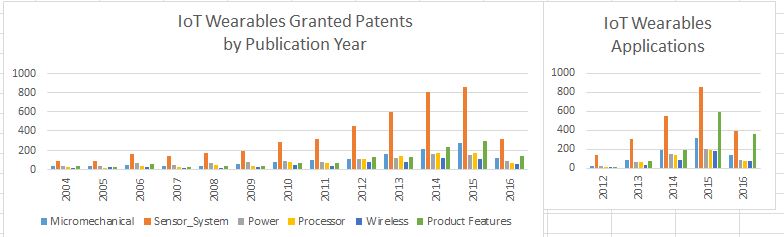 Figure 4, IoT Wearables Granted and Applications Patents by Publication Year