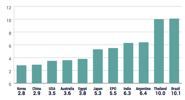 Figure 1: Average Granted Application Age for Selected Countries 2008 - 2015 (in years)