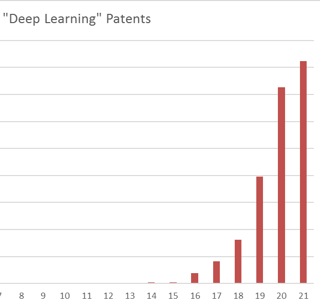 Deep Learning: Tracking the Growth of an Emerging Technology - Image